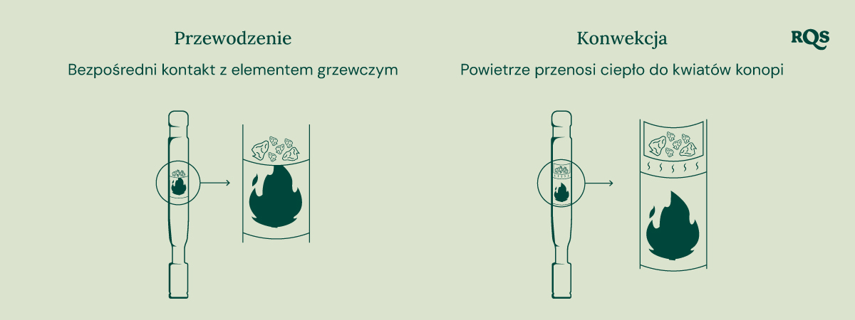 Diagram waporyzatorów przewodzenia i konwekcji: przewodzenie bezpośrednio podgrzewa konopie, podczas gdy konwekcja podgrzewa otaczające powietrze.