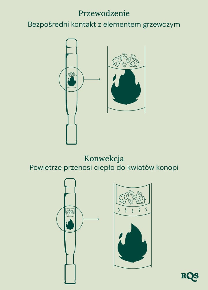 Diagram waporyzatorów przewodzenia i konwekcji: przewodzenie bezpośrednio podgrzewa konopie, podczas gdy konwekcja podgrzewa otaczające powietrze.