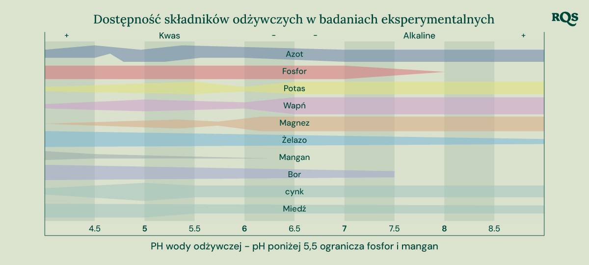 Wykres słupkowy ilustrujący, jak pH gleby wpływa na dostępność składników odżywczych dla roślin. Oś X pokazuje zakres pH od 4,5 do 8,5, a oś Y reprezentuje względną dostępność składników odżywczych. Pokazane składniki odżywcze to azot, fosfor, potas, wapń, magnez, żelazo, mangan, bor, cynk i miedź