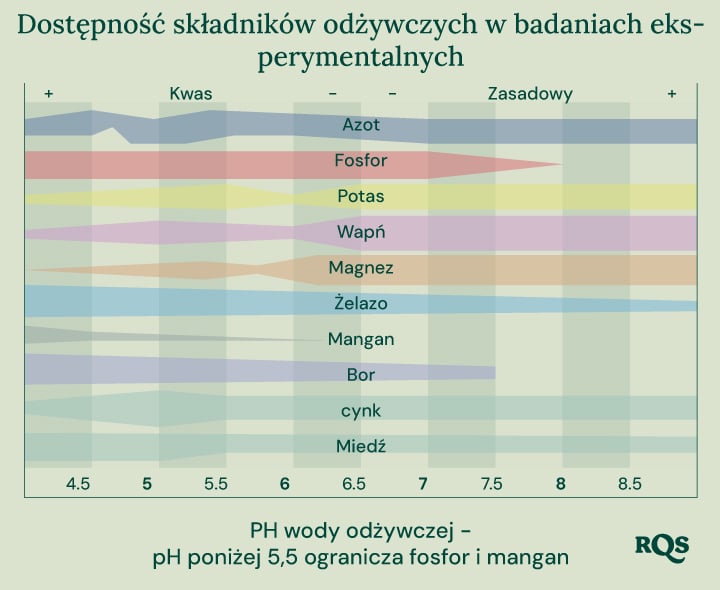 Wykres słupkowy ilustrujący, jak pH gleby wpływa na dostępność składników odżywczych dla roślin. Oś X pokazuje zakres pH od 4,5 do 8,5, a oś Y reprezentuje względną dostępność składników odżywczych. Pokazane składniki odżywcze to azot, fosfor, potas, wapń, magnez, żelazo, mangan, bor, cynk i miedź