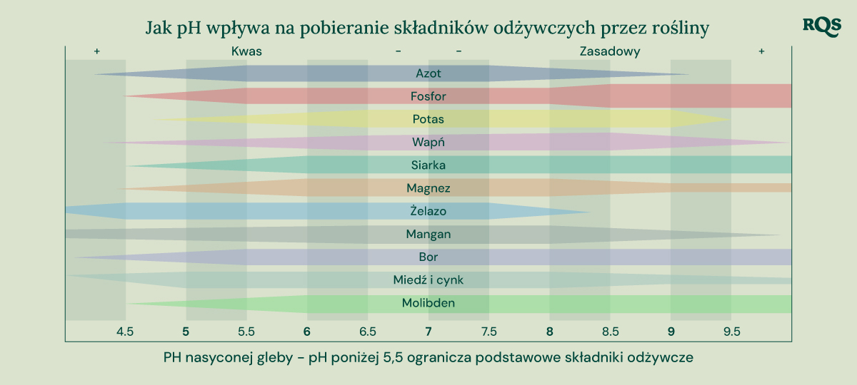 Wykres słupkowy pokazujący, jak pH gleby (od 4,5 do 9,5) wpływa na dostępność składników odżywczych, takich jak azot, fosfor, potas, wapń, siarka, magnez, żelazo, mangan, bor, miedź, cynk i molibden.