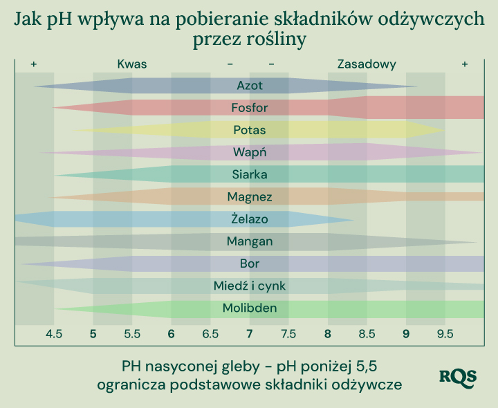 Wykres słupkowy pokazujący, jak pH gleby (od 4,5 do 9,5) wpływa na dostępność składników odżywczych, takich jak azot, fosfor, potas, wapń, siarka, magnez, żelazo, mangan, bor, miedź, cynk i molibden.